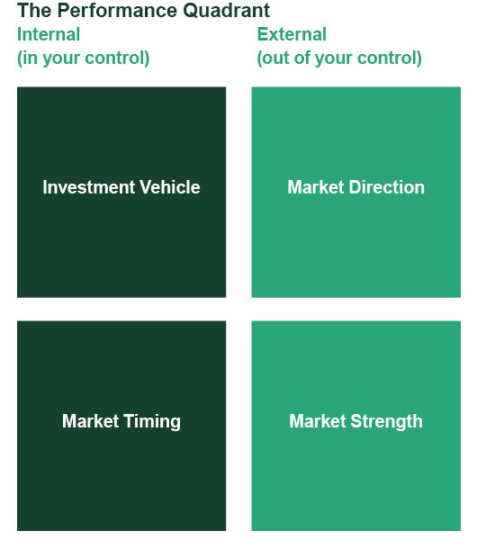 Performance Quadrant