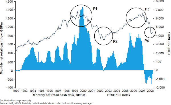 Avoid buying at market tops