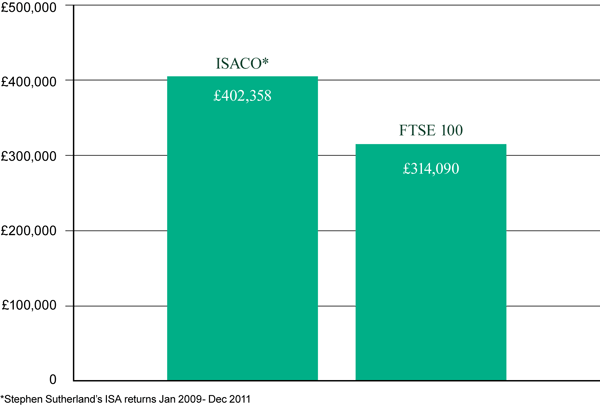 3 year performance