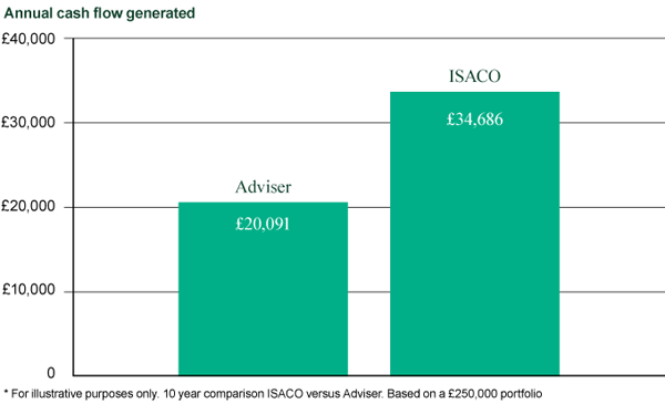 Annual cash flow