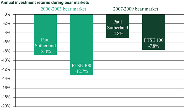 Annual Investment returns bear market