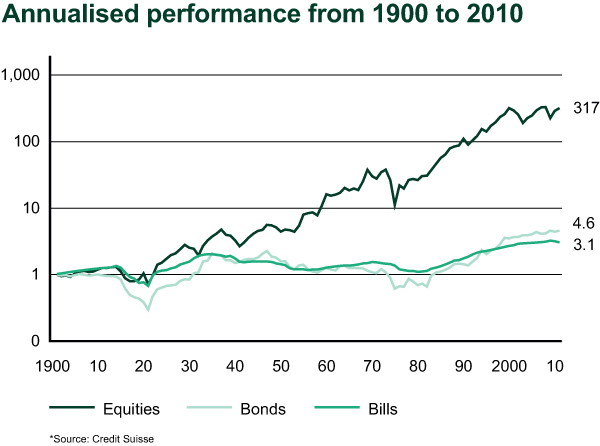 Annualised Performance