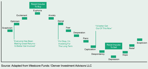 Behavioural investing & emotions