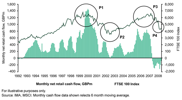 Buying high and selling low