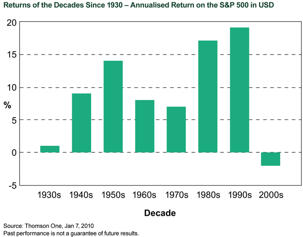 S&P 500 annualised return