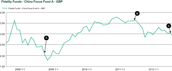 China Focus Fund