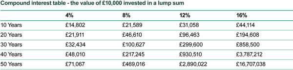 Compound interest