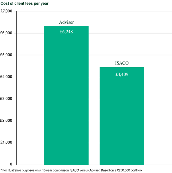 Cost of client fees