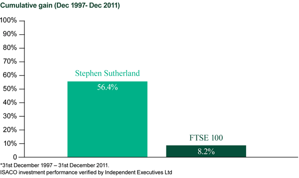 Cumulative gain