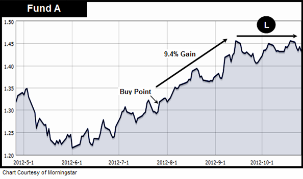 Fund A beat the market