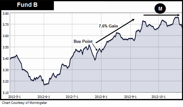 Fund B beat the market