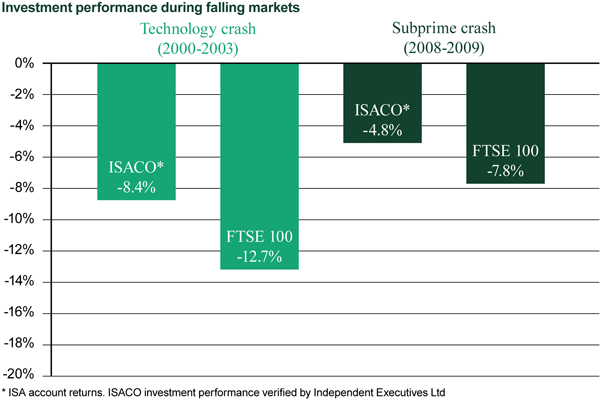 Investment Performance