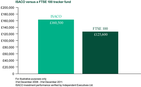 ISACO vs a tracker fund
