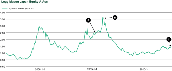 Legg Mason Japan Equity A Acc