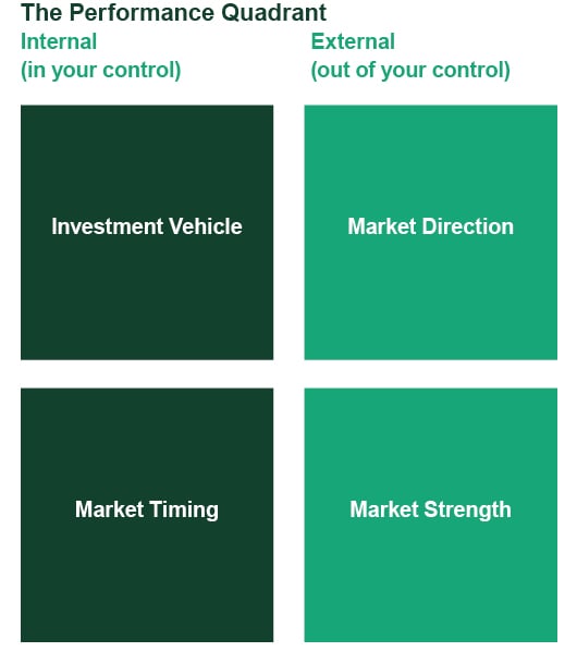 Performance Quadrant