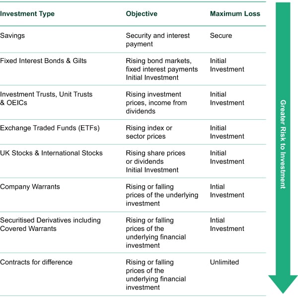 Investment Risk Chart