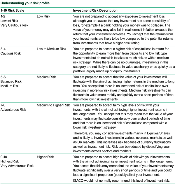 understanding risk profile