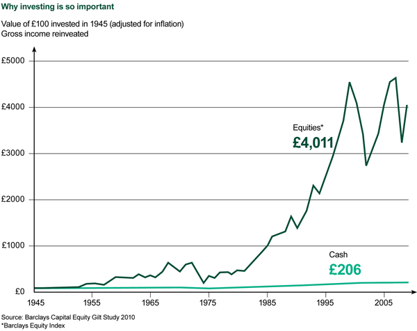 Why investing is so important