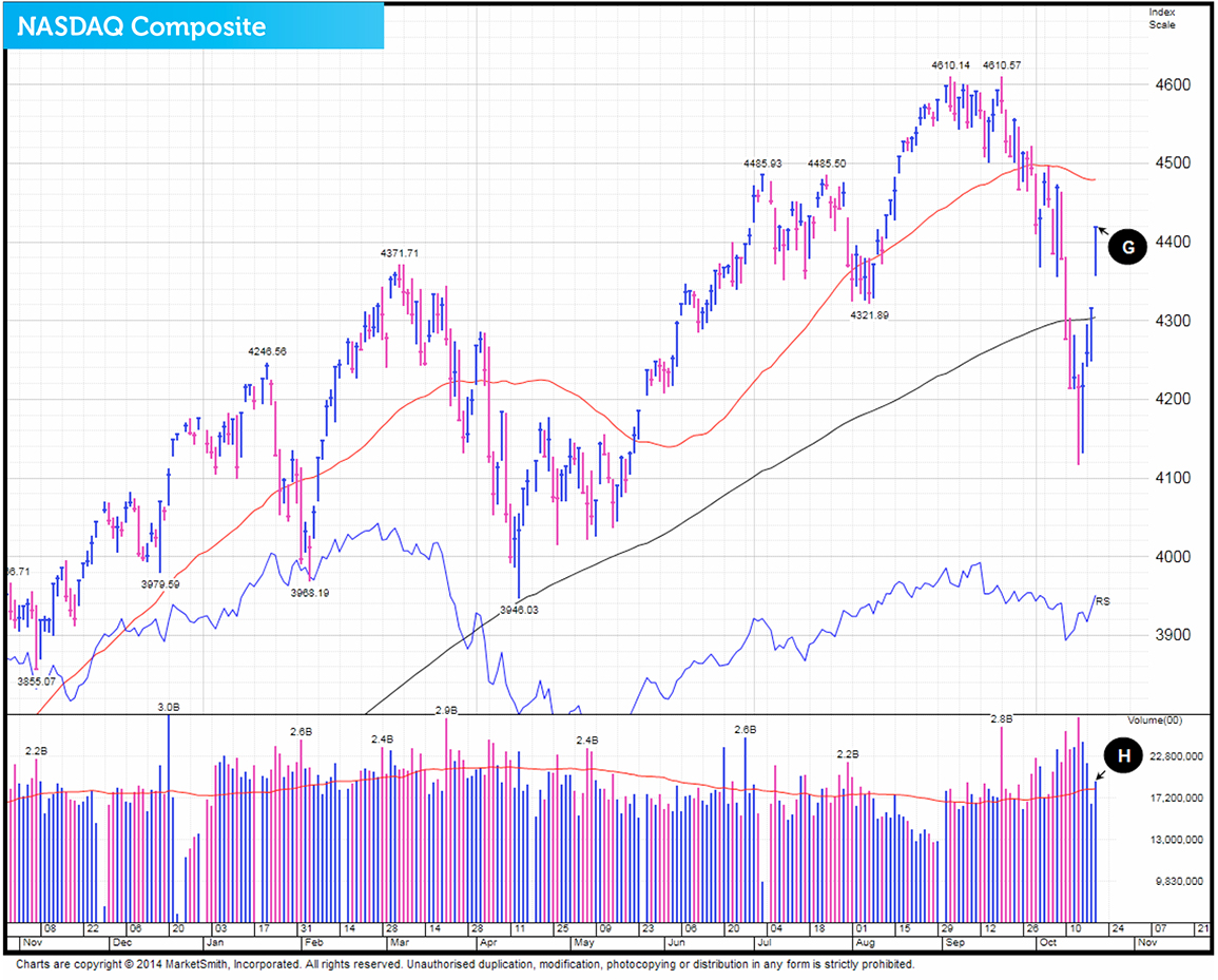 How to spot if the market has changed its trend