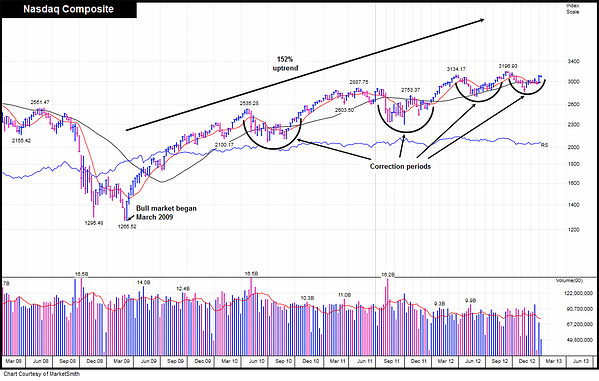 Nasdaq  weekly  bull market