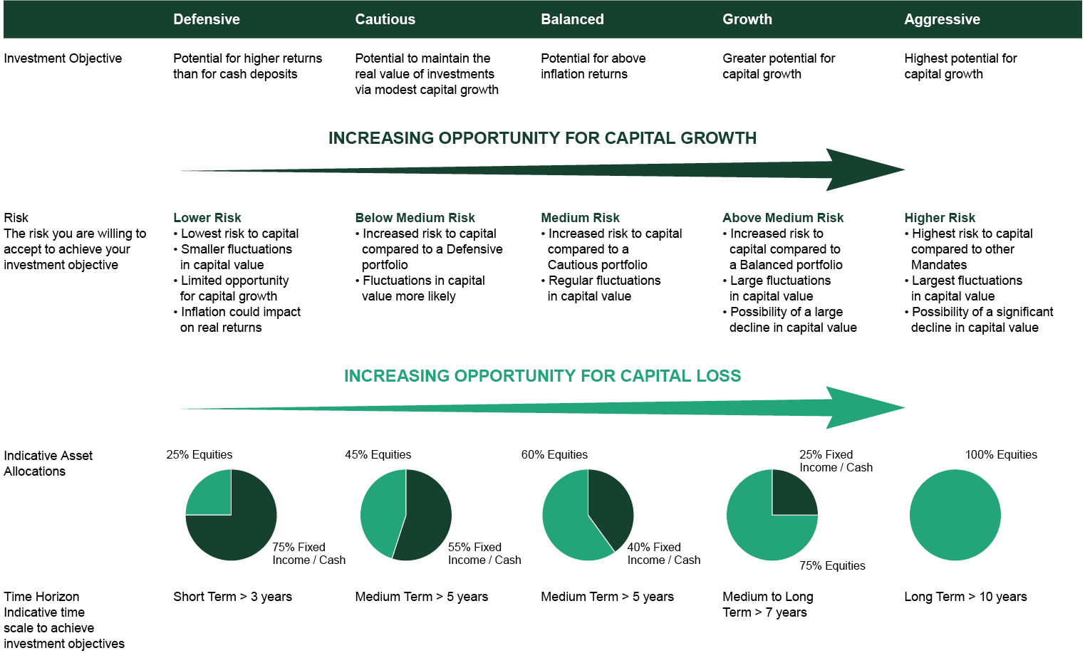 Five models for constructing your portfolio