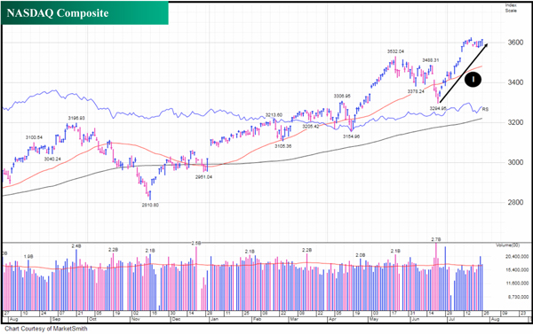 NASDAQ strong performance