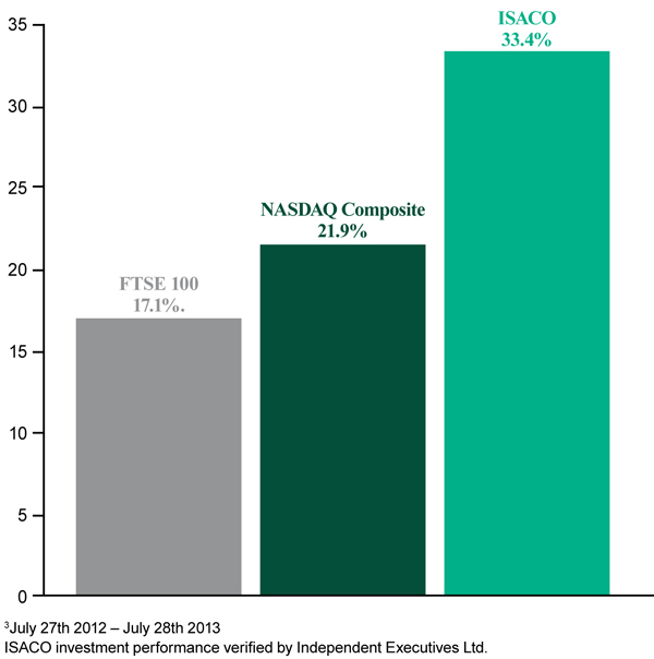 Strong performance since June 13