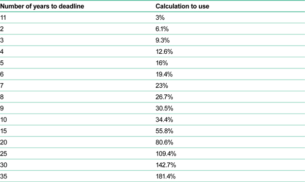 Number of Years to Deadline