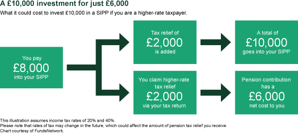 A £10,000 investment for £6,000