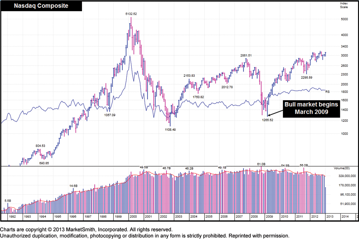 Image 57 Bull market begins