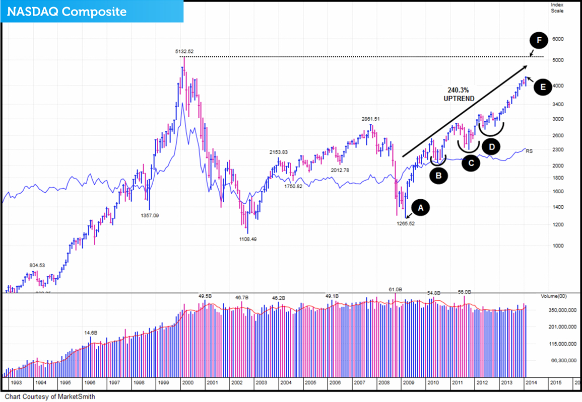 Nasdaq Chart 20 Years