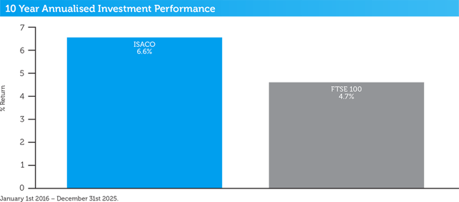 isaco-5-year-total-performance-2024