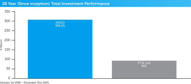 isaco-15-year-total-performance-2024