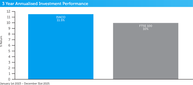 isaco-1-year-annualised-performance-2024