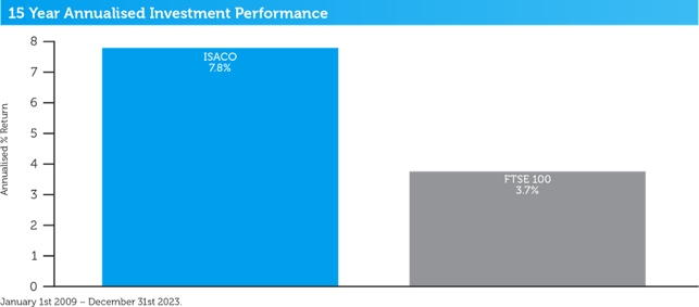isaco-15-year-performance-2023