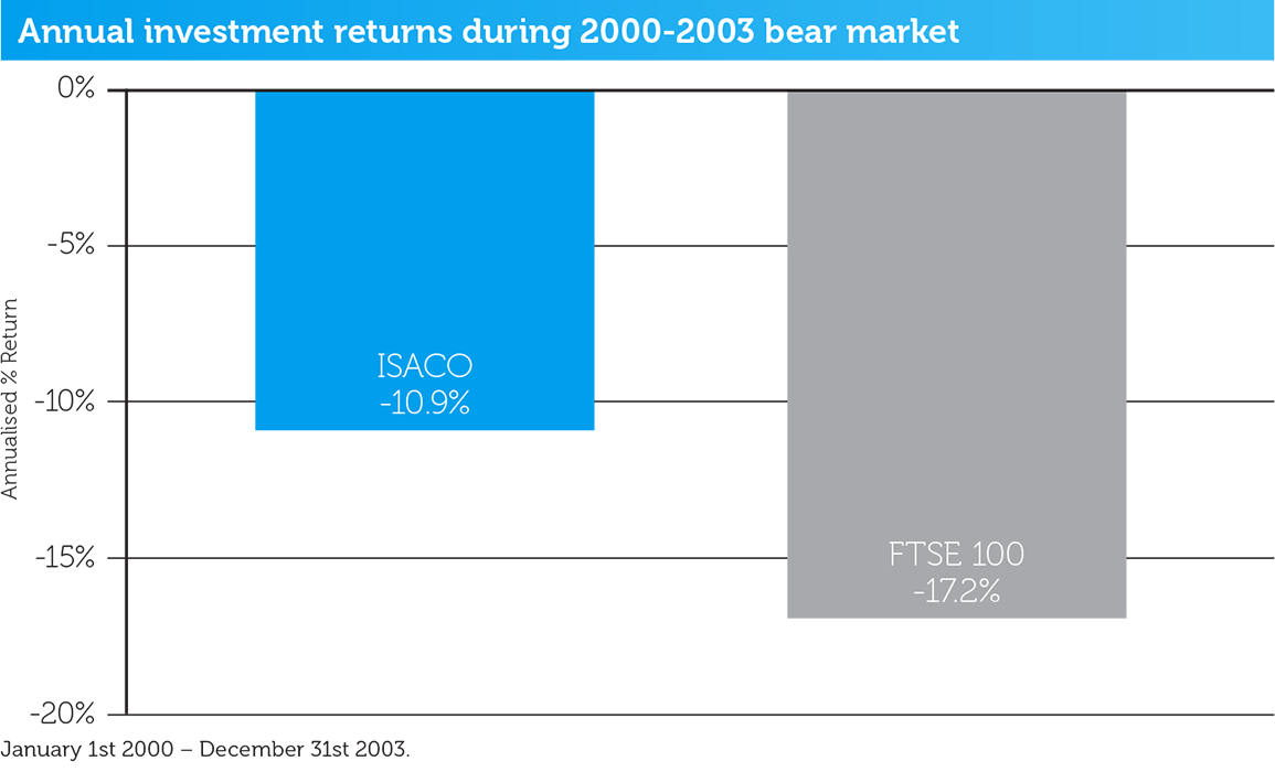 2002-2003-bear-market
