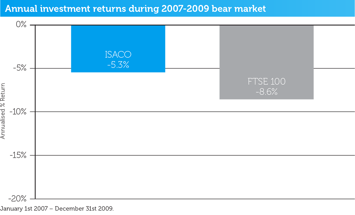 2007-2009-bear-market