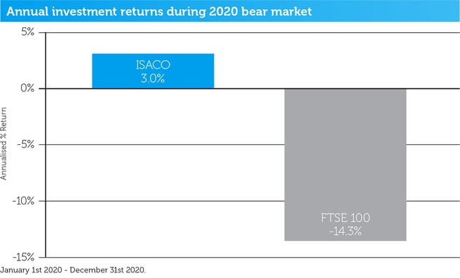 2020-bear-market