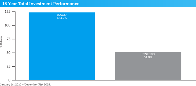 isaco-15-year-total-performance-2024