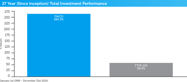 isaco-27-year-total-performance-2024
